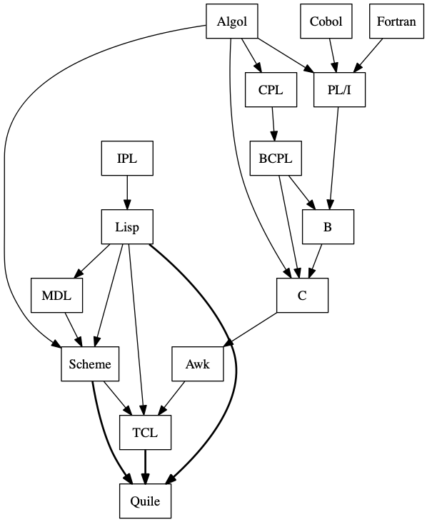 Genealogy